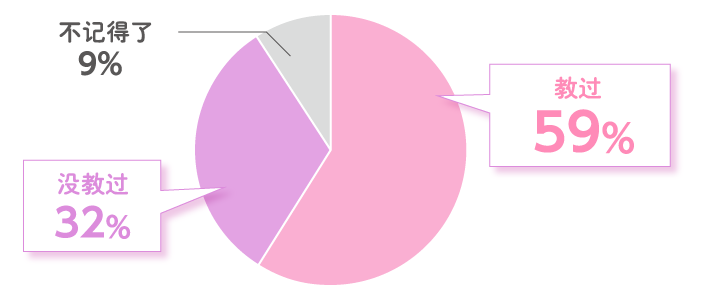 お子さまに卫生巾的丢弃方法を教えた方は59%、教えていない方は32%でした